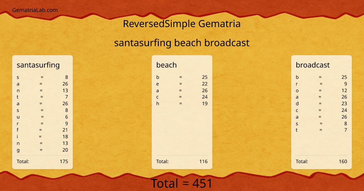 santasurfing beach broadcast in reversedSimple Gematria